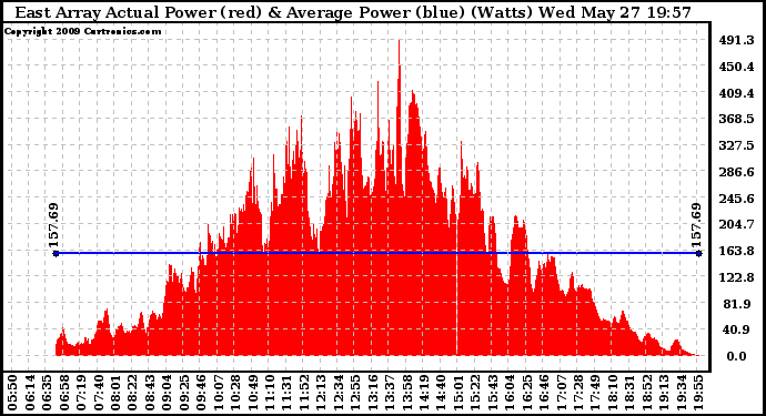 Solar PV/Inverter Performance East Array Actual & Average Power Output