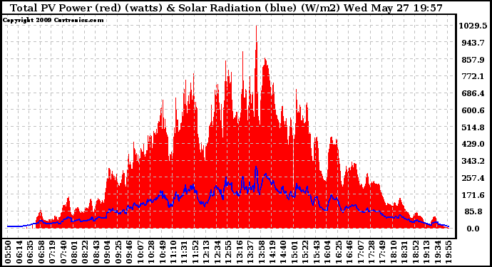 Solar PV/Inverter Performance Total PV Panel Power Output & Solar Radiation