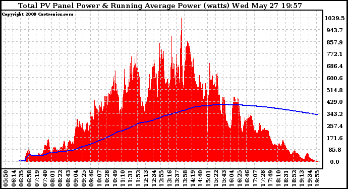 Solar PV/Inverter Performance Total PV Panel & Running Average Power Output