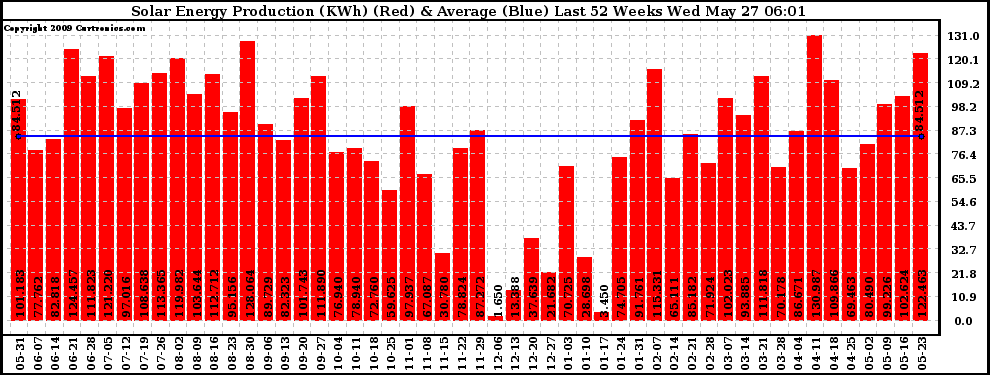 Solar PV/Inverter Performance Weekly Solar Energy Production Last 52 Weeks