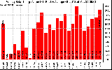 Solar PV/Inverter Performance Weekly Solar Energy Production Value