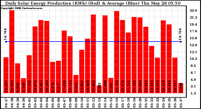 Solar PV/Inverter Performance Daily Solar Energy Production