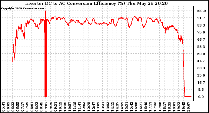 Solar PV/Inverter Performance Inverter DC to AC Conversion Efficiency