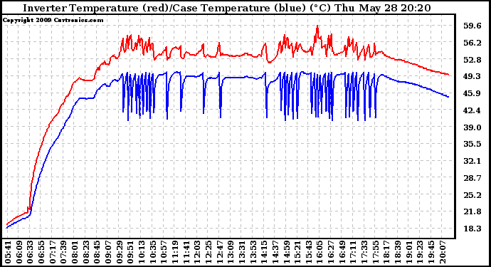 Solar PV/Inverter Performance Inverter Operating Temperature