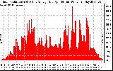 Solar PV/Inverter Performance Solar Radiation & Day Average per Minute