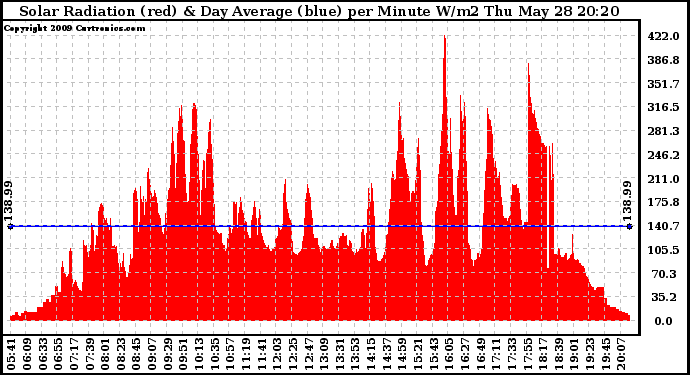 Solar PV/Inverter Performance Solar Radiation & Day Average per Minute