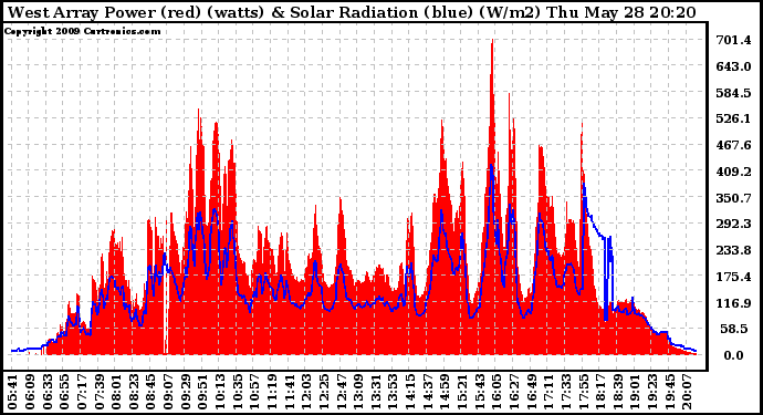 Solar PV/Inverter Performance West Array Power Output & Solar Radiation