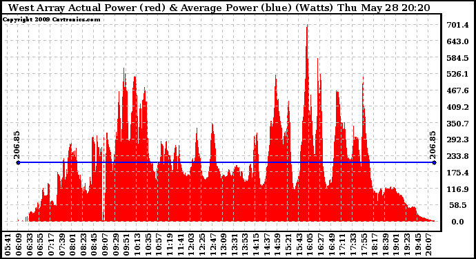 Solar PV/Inverter Performance West Array Actual & Average Power Output