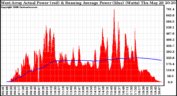 Solar PV/Inverter Performance West Array Actual & Running Average Power Output