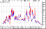 Solar PV/Inverter Performance Photovoltaic Panel Power Output