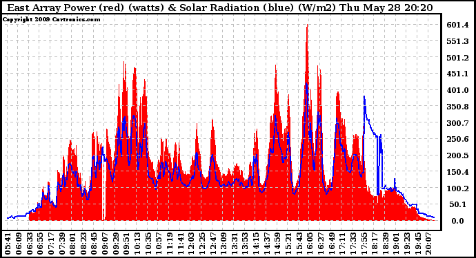 Solar PV/Inverter Performance East Array Power Output & Solar Radiation