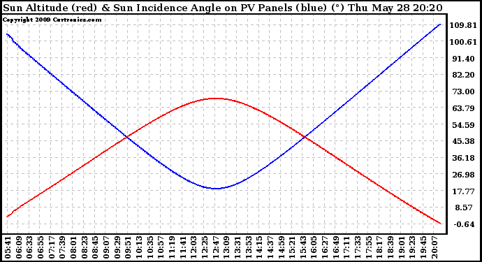 Solar PV/Inverter Performance Sun Altitude Angle & Sun Incidence Angle on PV Panels