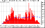 Solar PV/Inverter Performance Total PV Panel & Running Average Power Output