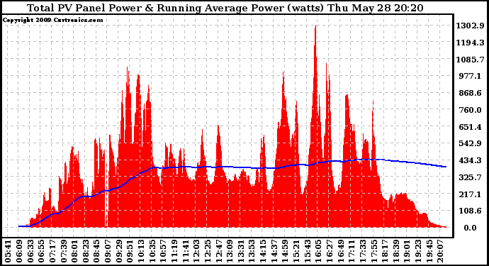 Solar PV/Inverter Performance Total PV Panel & Running Average Power Output