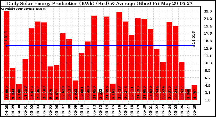 Solar PV/Inverter Performance Daily Solar Energy Production