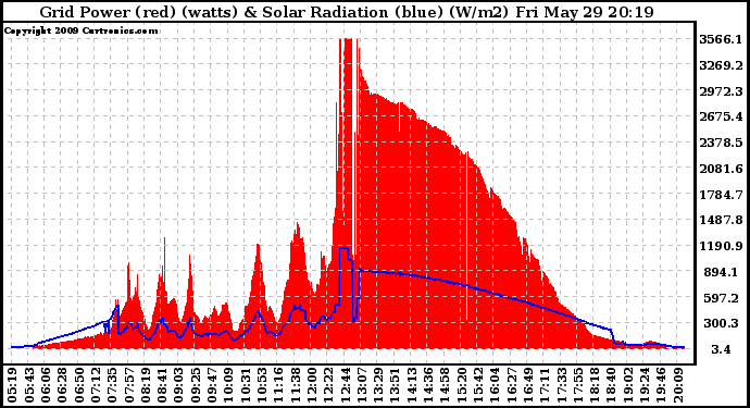 Solar PV/Inverter Performance Grid Power & Solar Radiation