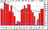 Milwaukee Solar Powered Home Monthly Production Running Average