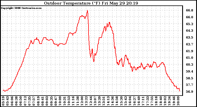 Solar PV/Inverter Performance Outdoor Temperature