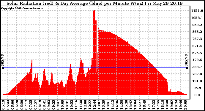 Solar PV/Inverter Performance Solar Radiation & Day Average per Minute