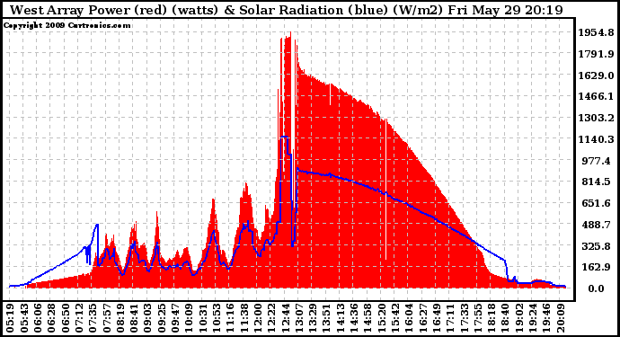 Solar PV/Inverter Performance West Array Power Output & Solar Radiation