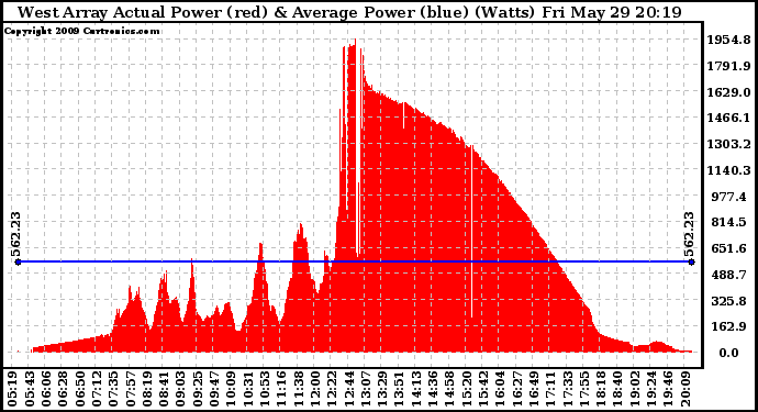 Solar PV/Inverter Performance West Array Actual & Average Power Output