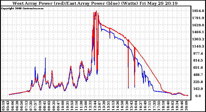 Solar PV/Inverter Performance Photovoltaic Panel Power Output