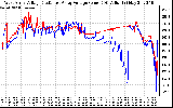 Solar PV/Inverter Performance Photovoltaic Panel Voltage Output