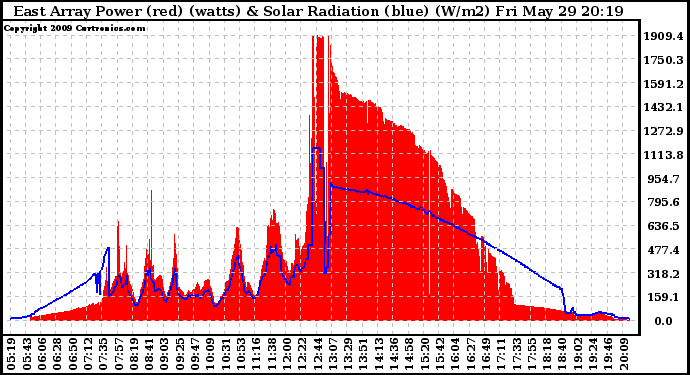 Solar PV/Inverter Performance East Array Power Output & Solar Radiation