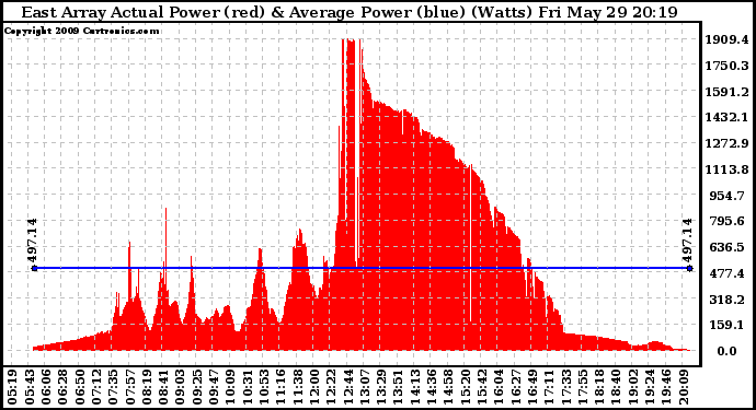 Solar PV/Inverter Performance East Array Actual & Average Power Output