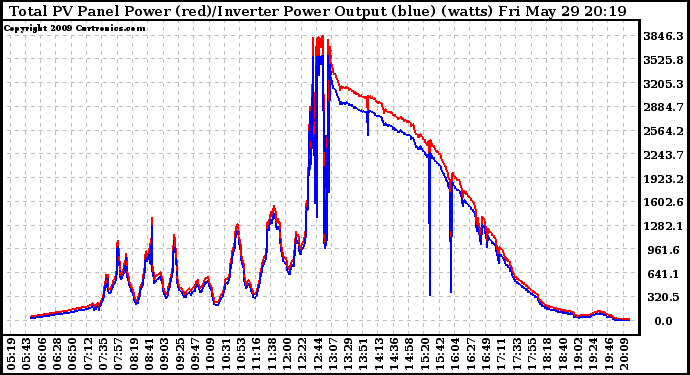 Solar PV/Inverter Performance PV Panel Power Output & Inverter Power Output