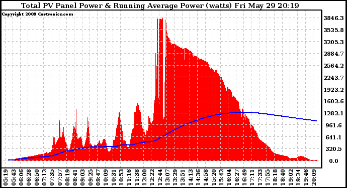 Solar PV/Inverter Performance Total PV Panel & Running Average Power Output