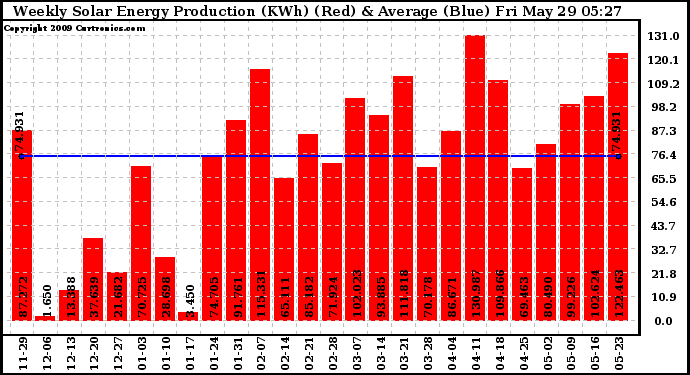 Solar PV/Inverter Performance Weekly Solar Energy Production