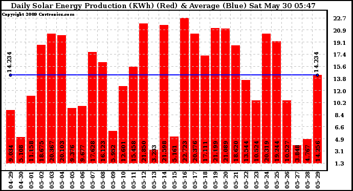 Solar PV/Inverter Performance Daily Solar Energy Production