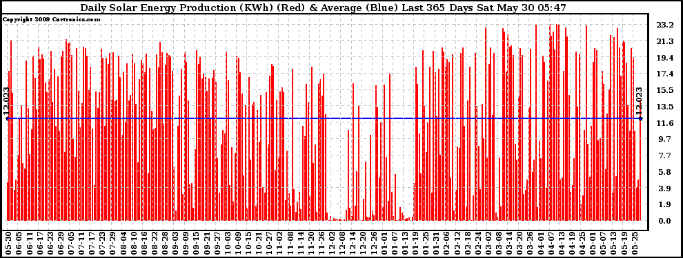 Solar PV/Inverter Performance Daily Solar Energy Production Last 365 Days