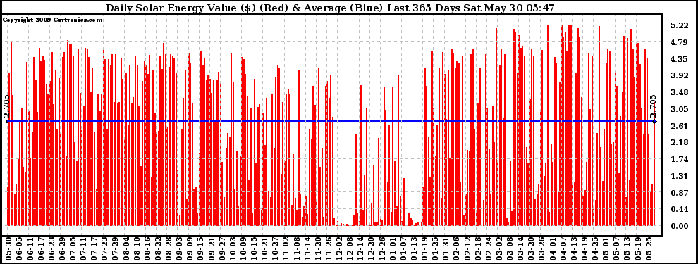 Solar PV/Inverter Performance Daily Solar Energy Production Value Last 365 Days