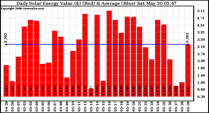 Solar PV/Inverter Performance Daily Solar Energy Production Value