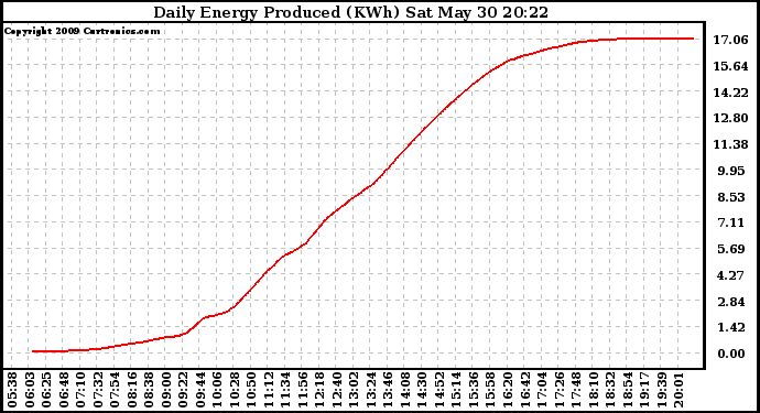 Solar PV/Inverter Performance Daily Energy Production