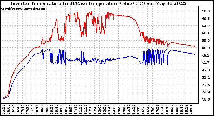 Solar PV/Inverter Performance Inverter Operating Temperature