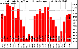 Milwaukee Solar Powered Home MonthlyProductionValue