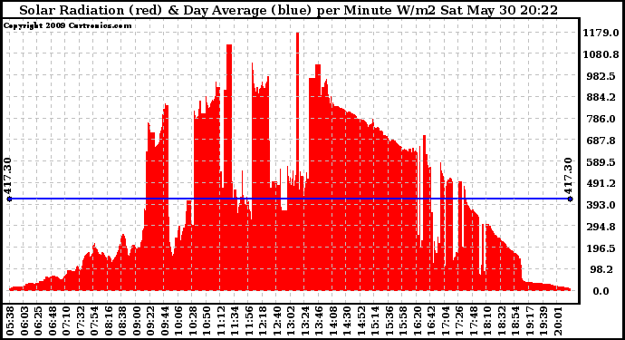 Solar PV/Inverter Performance Solar Radiation & Day Average per Minute