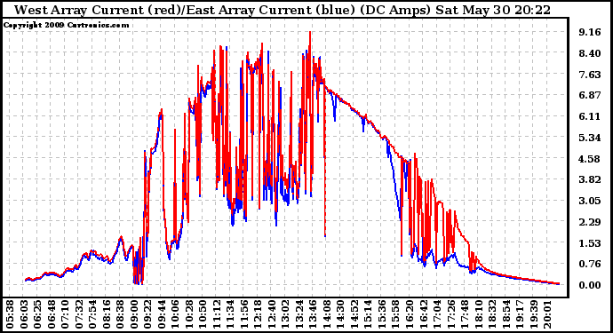 Solar PV/Inverter Performance Photovoltaic Panel Current Output