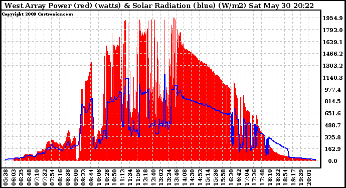 Solar PV/Inverter Performance West Array Power Output & Solar Radiation