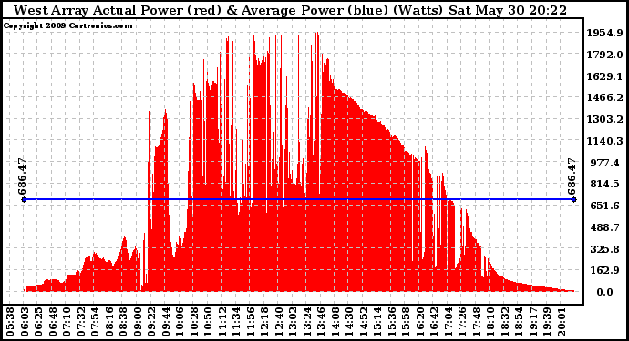 Solar PV/Inverter Performance West Array Actual & Average Power Output