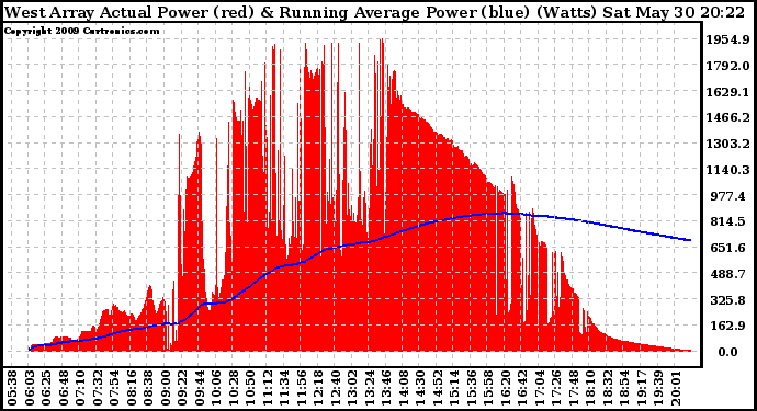 Solar PV/Inverter Performance West Array Actual & Running Average Power Output