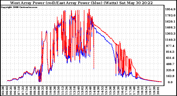 Solar PV/Inverter Performance Photovoltaic Panel Power Output