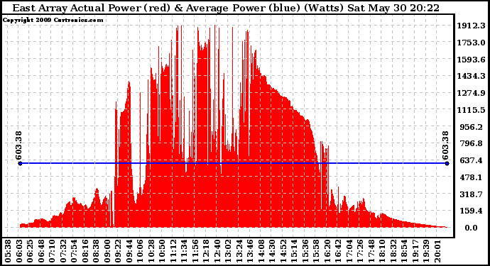 Solar PV/Inverter Performance East Array Actual & Average Power Output