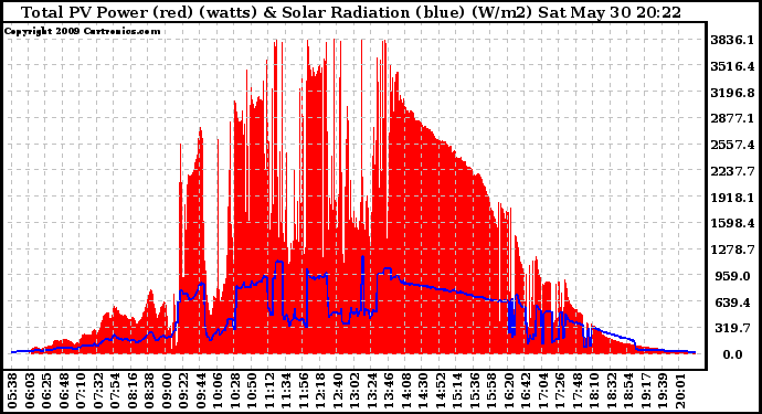 Solar PV/Inverter Performance Total PV Panel Power Output & Solar Radiation