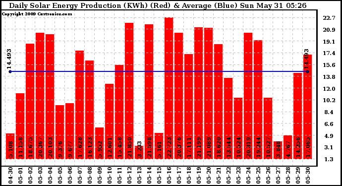 Solar PV/Inverter Performance Daily Solar Energy Production