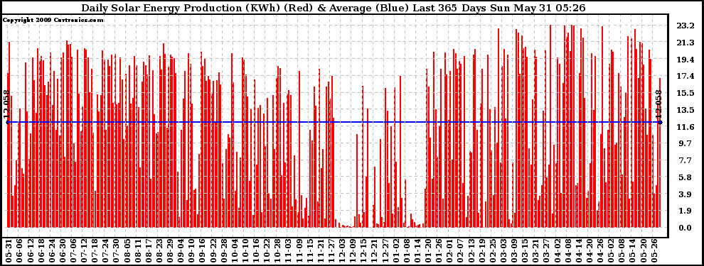 Solar PV/Inverter Performance Daily Solar Energy Production Last 365 Days