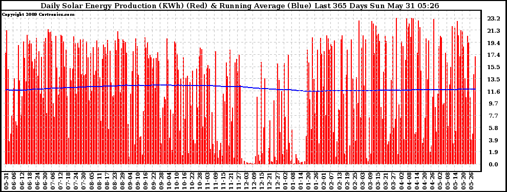 Solar PV/Inverter Performance Daily Solar Energy Production Running Average Last 365 Days